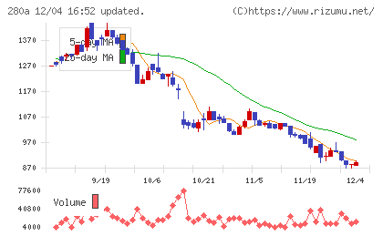 ＴＭＨチャート