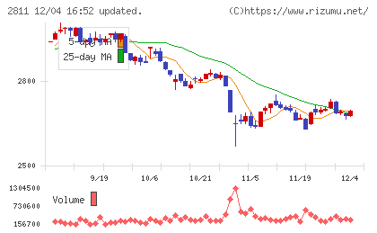 カゴメチャート