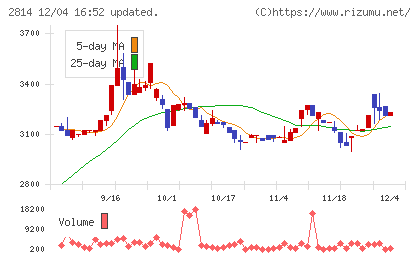 佐藤食品工業チャート