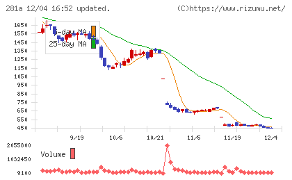 インフォメティスチャート