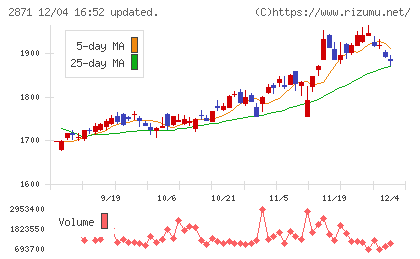 ニチレイチャート