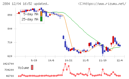 ヨシムラ・フード・ホールディングスチャート