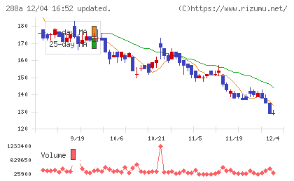 ラクサス・テクノロジーズチャート
