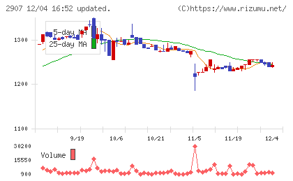 あじかんチャート