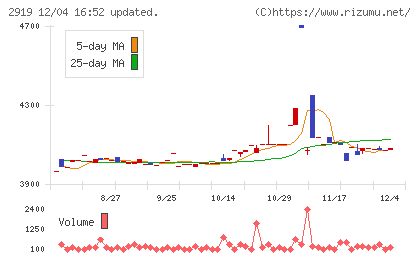 マルタイチャート
