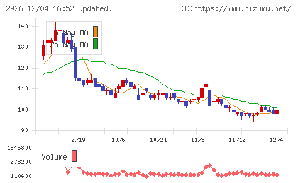 篠崎屋チャート
