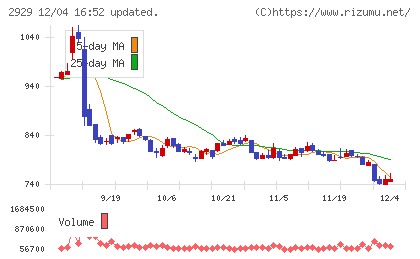 ファーマフーズチャート