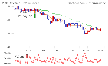北の達人コーポレーションチャート