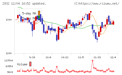 ＳＴＩフードホールディングスチャート