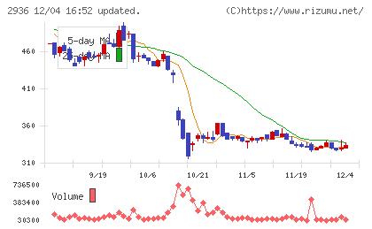 ベースフードチャート