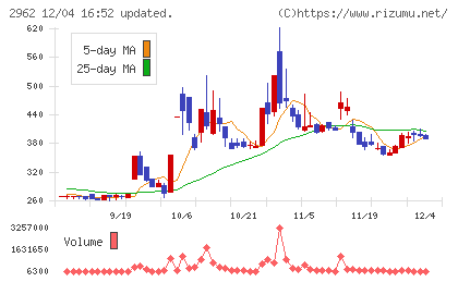 テクニスコチャート