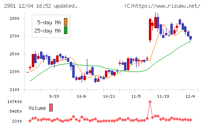 ランディックスチャート