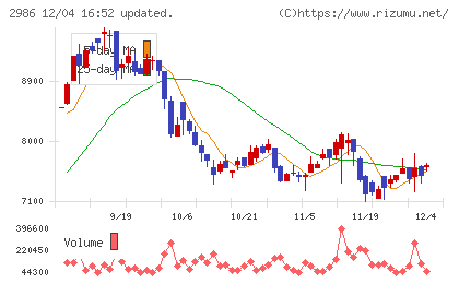 ＬＡホールディングスチャート