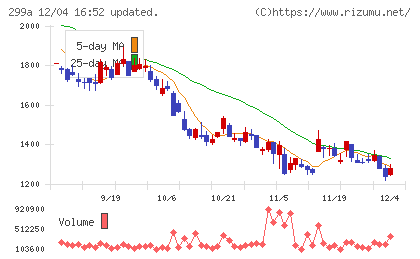 クラシルチャート
