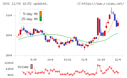 片倉工業チャート