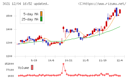 パシフィックネットチャート
