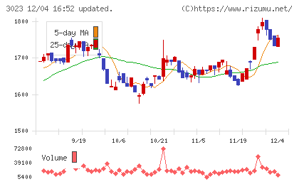ラサ商事チャート