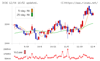 アルコニックスチャート
