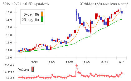 ソリトンシステムズチャート