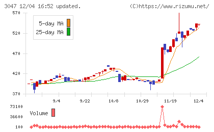 ＴＲＵＣＫ−ＯＮＥチャート