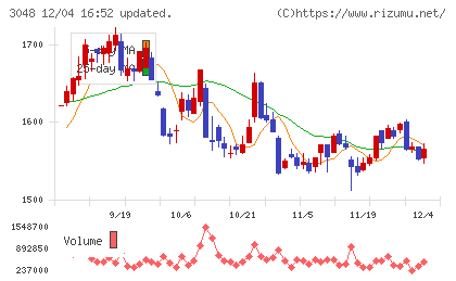 ビックカメラチャート