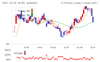 ジェイグループホールディングスチャート