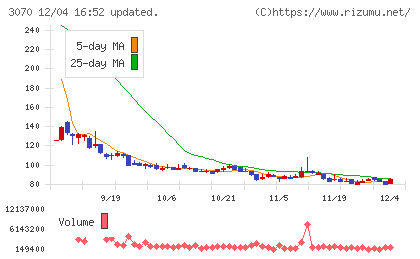 ジェリービーンズグループチャート