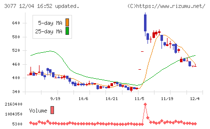ホリイフードサービスチャート