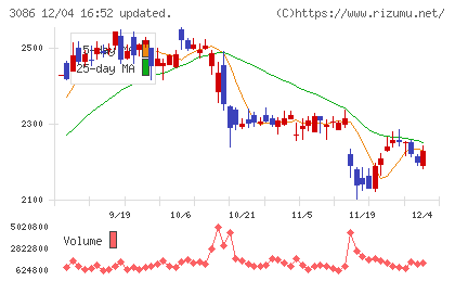 Ｊ．フロント　リテイリングチャート