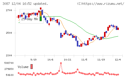 ドトール・日レスホールディングスチャート