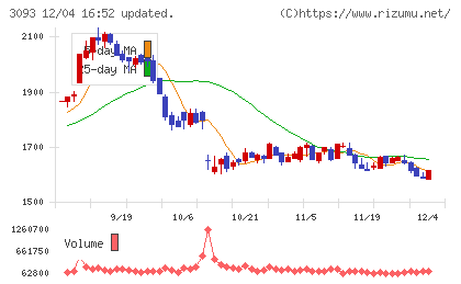 トレジャー・ファクトリーチャート