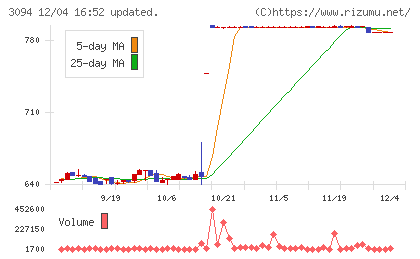 スーパーバリューチャート