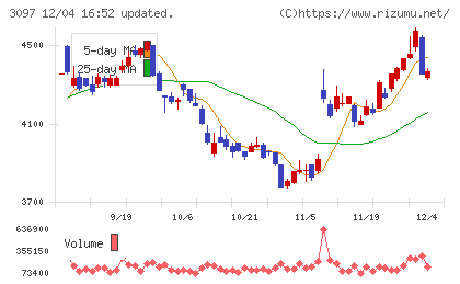 物語コーポレーションチャート