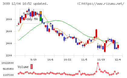 三越伊勢丹ホールディングスチャート