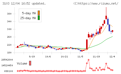 ユニチカチャート