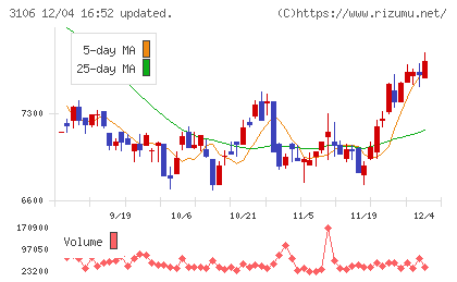 クラボウチャート