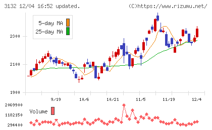 マクニカホールディングスチャート