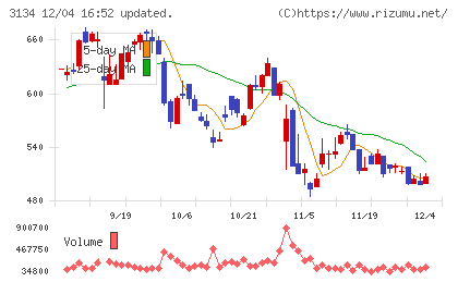 Ｈａｍｅｅチャート