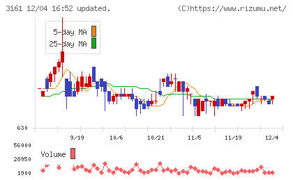アゼアスチャート