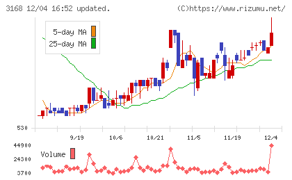 ＭＥＲＦチャート