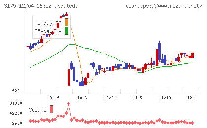 エー・ピーホールディングスチャート