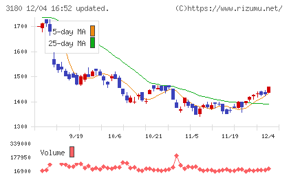 ビューティガレージチャート