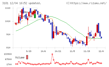 買取王国チャート