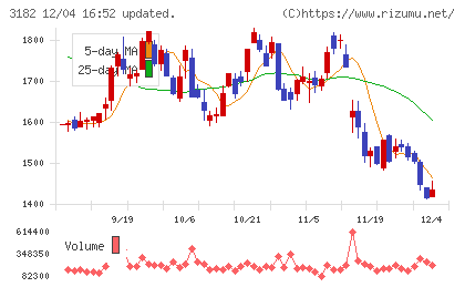 オイシックス・ラ・大地チャート