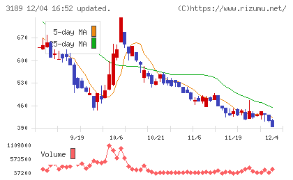 ＡＮＡＰホールディングスチャート