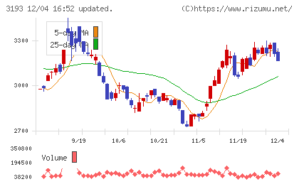 エターナルホスピタリティグループチャート
