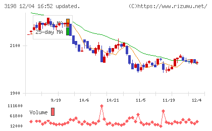 ＳＦＰホールディングスチャート