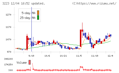 エスエルディーチャート