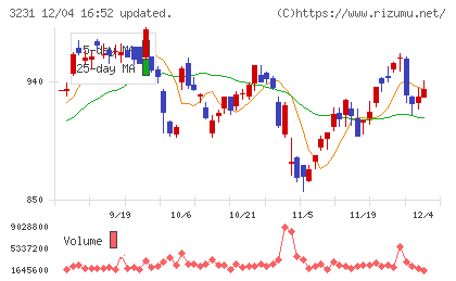 野村不動産ホールディングスチャート