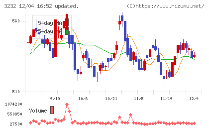 三重交通グループホールディングスチャート